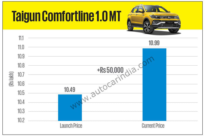 The biggest car price hikes last year